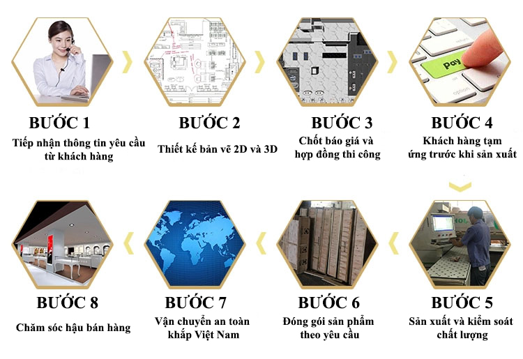 quy trình xử lý đơn hàng nội thất